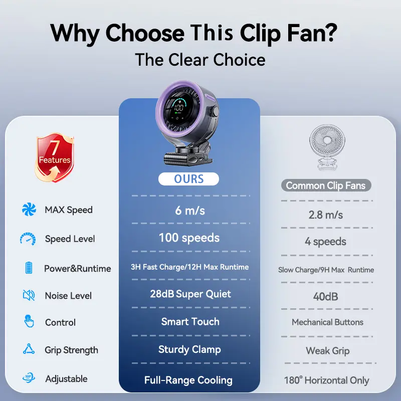 🌬️4000mAh Rechargeable Clip Fan｜100-Speed Touch Screen 360° Swivel Quiet USB Fan